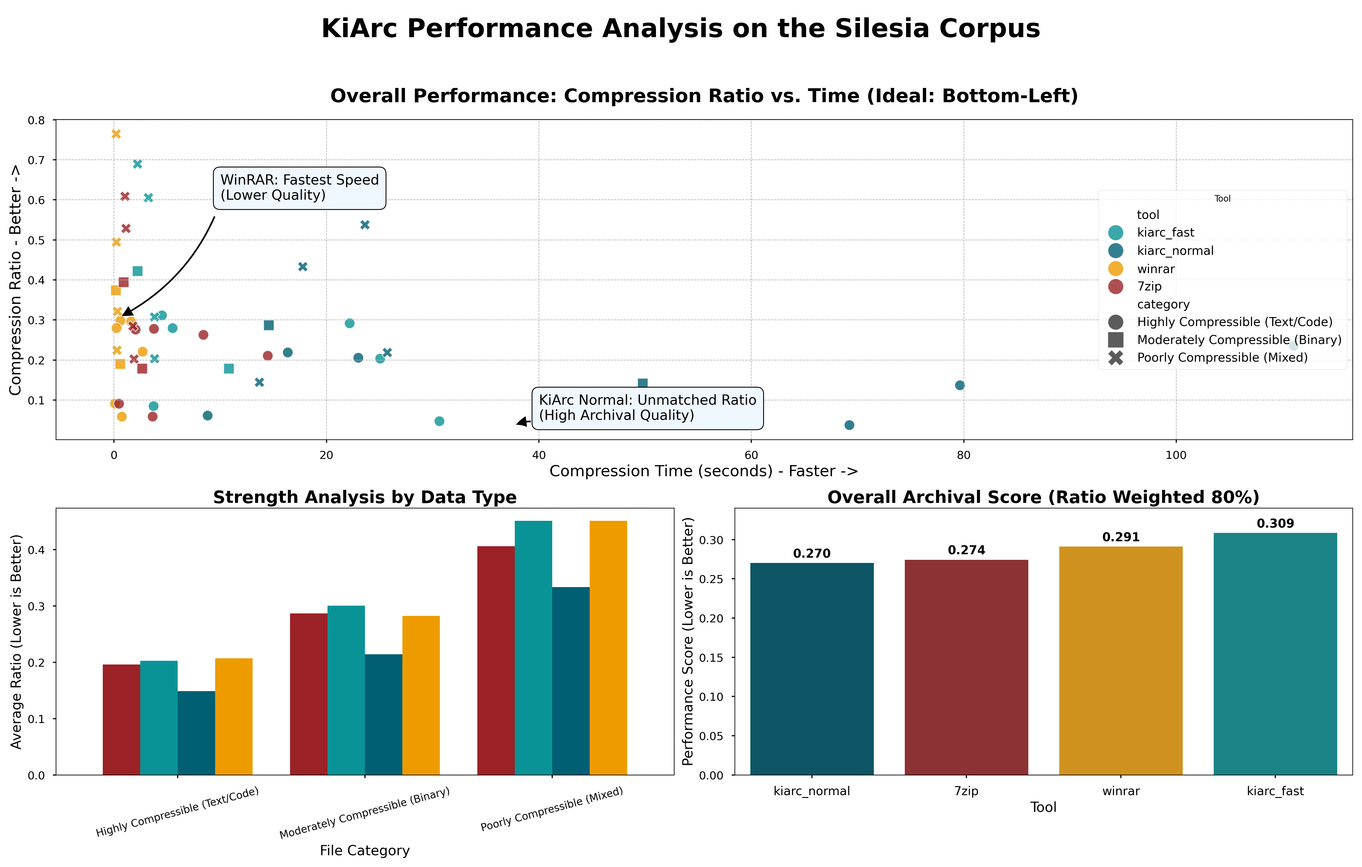 Silesia Benchmark Dashboard for KiArc